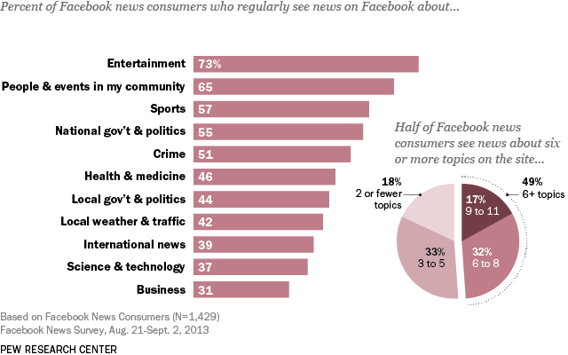 News Topics on Facebook