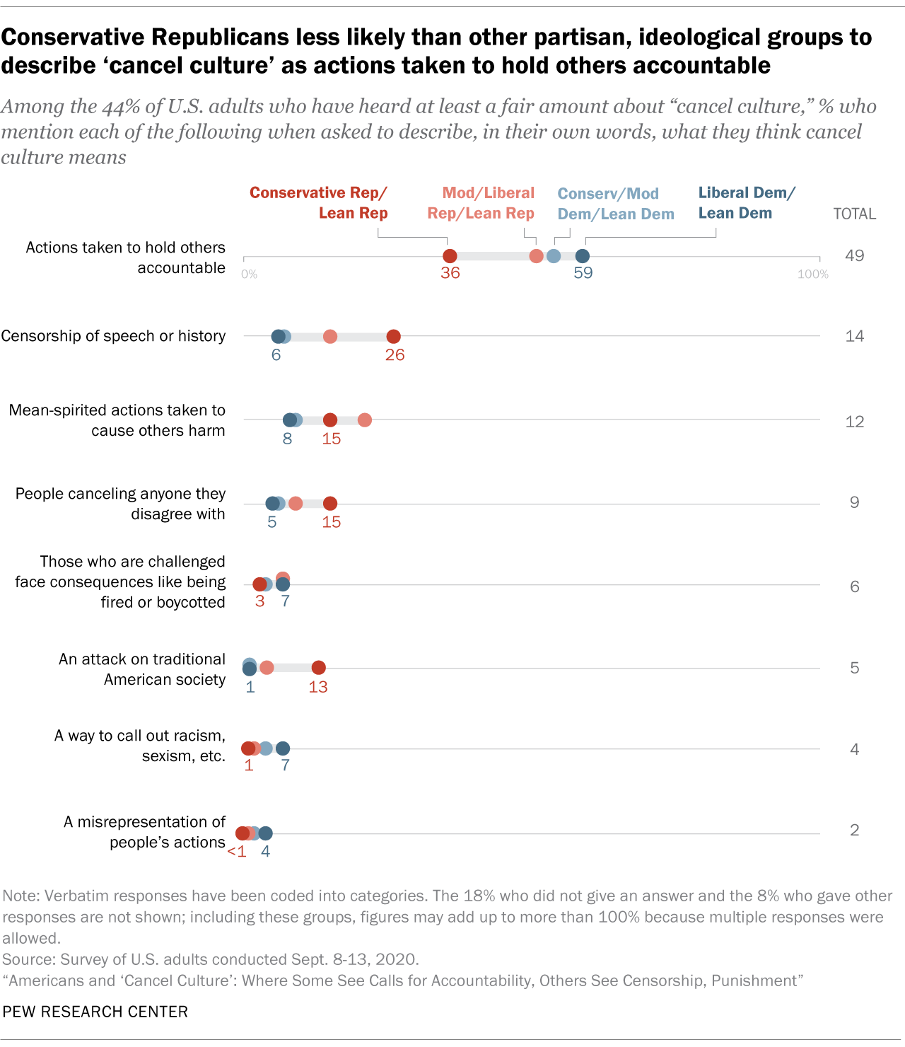 A chart showing that conservative Republicans are less likely than other partisan, ideological groups to describe 'cancel culture' as actions taken to hold others accountable