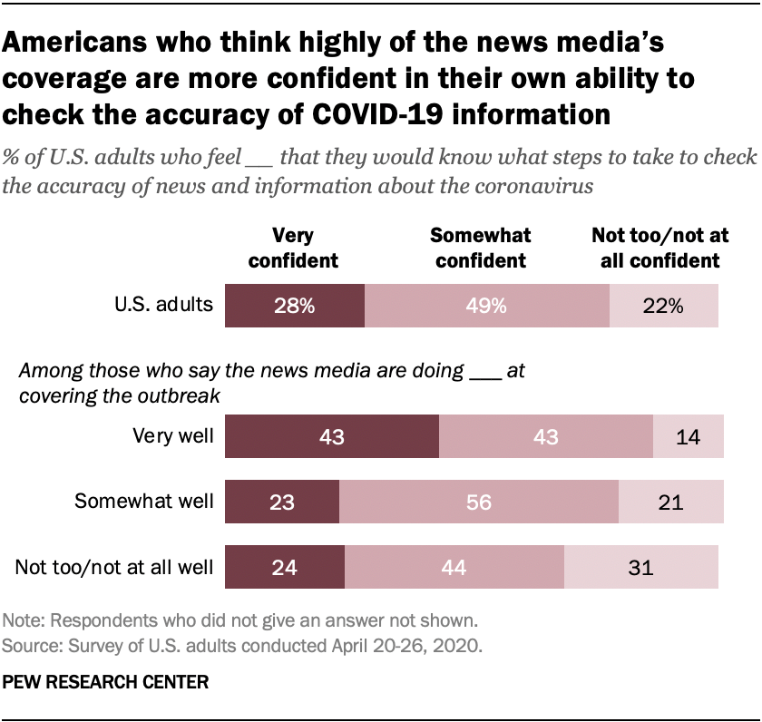 Americans who think highly of the news media's coverage are more confident in their own ability to check the accuracy of COVID-19 information