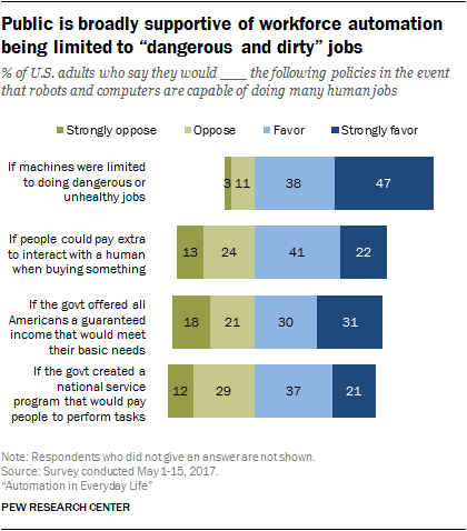 Public is broadly supportive of workforce automation being limited to 