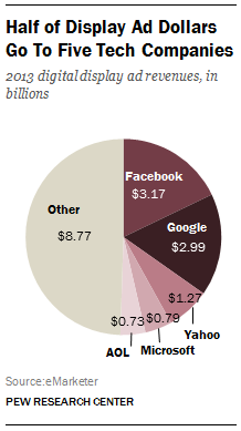 Digital display ad revenues 2013